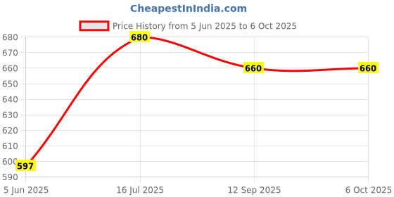 flipkart.com ekdali Global Flags Flashcards for Kids ekdali Price History Graph from 5 Jun 2025 to 6 Oct 2025