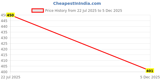 flipkart.com ekdali Greeting Card ekdali Price History Graph from 22 Jul 2025 to 5 Dec 2025