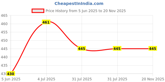 flipkart.com ekdali High Contrast Flashcards for Babies: Visual Engagement and Learning ekdali Price History Graph from 5 Jun 2025 to 19 Nov 2025