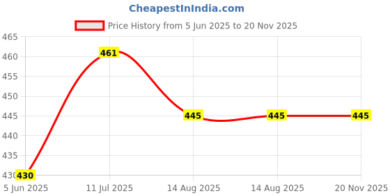 flipkart.com ekdali High Contrast Newborn Flashcards: Essential Visual Tools ekdali Price History Graph from 5 Jun 2025 to 20 Nov 2025