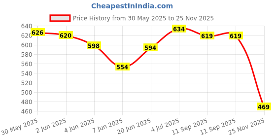 flipkart.com ekdali Indian States Flash Cards along with capitals for kids - 32 cards ekdali Price History Graph from 30 May 2025 to 25 Nov 2025