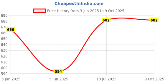 flipkart.com ekdali Indian States Flash Cards - Guess The states of India with these card ekdali Price History Graph from 3 Jun 2025 to 9 Oct 2025