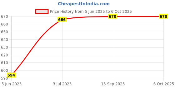 flipkart.com ekdali Indian States Flash Cards - Learn about facts of Indian States ekdali Price History Graph from 5 Jun 2025 to 6 Oct 2025