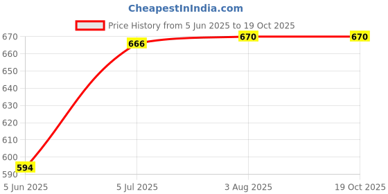 flipkart.com ekdali India's Cultural Diversity Flash Cards - Covering all states of India - 32 cards ekdali Price History Graph from 5 Jun 2025 to 17 Oct 2025