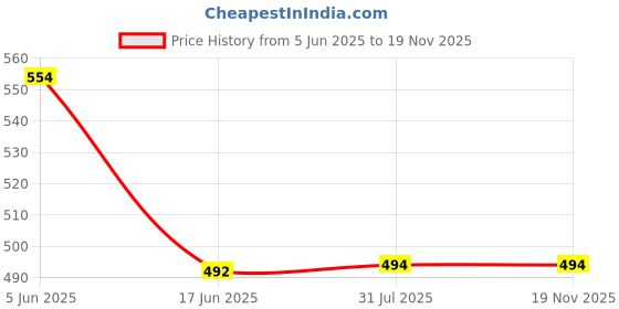 flipkart.com ekdali India's State Flash Cards for kids aged 5 and above 32 cards ekdali Price History Graph from 5 Jun 2025 to 17 Nov 2025