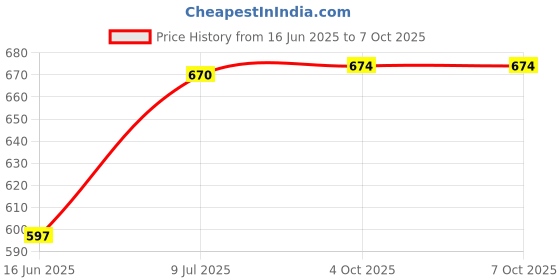 flipkart.com ekdali International Flags Flashcards: 32 cards , great way to imporve GK ekdali Price History Graph from 16 Jun 2025 to 6 Oct 2025