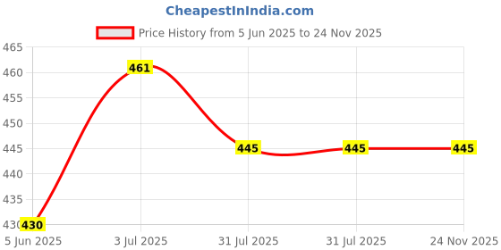 flipkart.com ekdali Newborn Vision Development: High Contrast Flashcards ekdali Price History Graph from 5 Jun 2025 to 24 Nov 2025