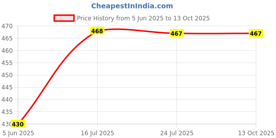 flipkart.com ekdali Newborn Vision Flashcards: High Contrast Black and White Designs ekdali Price History Graph from 5 Jun 2025 to 13 Oct 2025