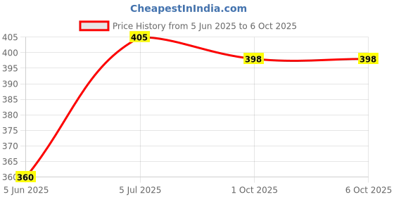 flipkart.com ekdali Playful Animal Flashcards: Engaging Learning for Young Children ekdali Price History Graph from 5 Jun 2025 to 5 Oct 2025