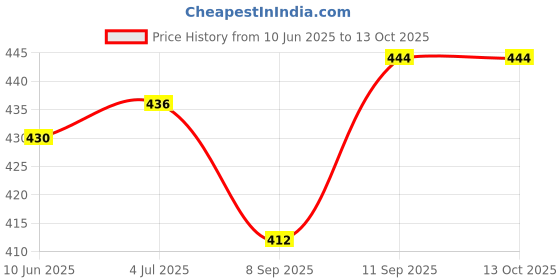 flipkart.com ekdali Visual Development Cards for Babies: High Contrast Black and White ekdali Price History Graph from 10 Jun 2025 to 12 Oct 2025