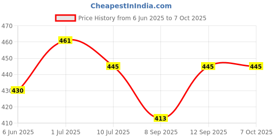 flipkart.com ekdali Visual Stimulation for Babies: High Contrast Black and White Cards ekdali Price History Graph from 6 Jun 2025 to 6 Oct 2025