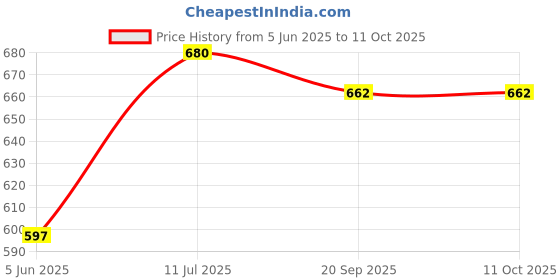 flipkart.com ekdali World Flag Flashcards Set: Ideal for Kids & Students - 32 Flashcards ekdali Price History Graph from 5 Jun 2025 to 11 Oct 2025