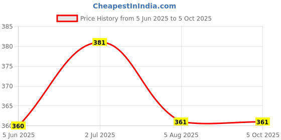 flipkart.com ekdali Zoo Flashcards: Perfect for Preschoolers ekdali Price History Graph from 5 Jun 2025 to 5 Oct 2025