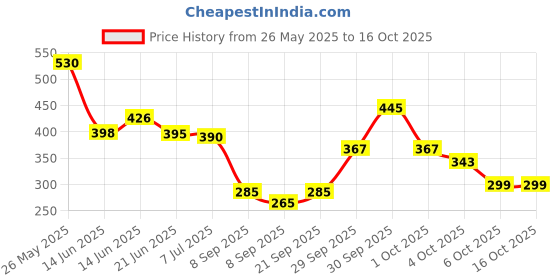 flipkart.com ekdant 1500 ml Cooking Oil Dispenser ekdant Price History Graph from 26 May 2025 to 15 Oct 2025