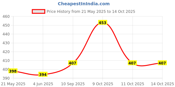 flipkart.com Ekdant Mobile Waist Belt Pouch Zipper Smart Sports Running Mobile Waist Bag Price History Graph from 21 May 2025 to 14 Oct 2025