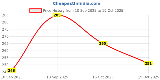 flipkart.com ekdantaa Soft Seat Belt Cover for Shoulder Pad Neck Cushion Protector Seat Belt Cover ekdantaa Price History Graph from 10 Sep 2025 to 19 Oct 2025