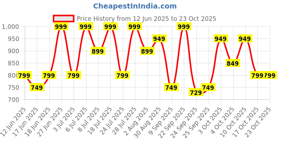 flipkart.com orient electric EKDH15BP Durahot Cool Touch Electric Kettle orient electric Price History Graph from 12 Jun 2025 to 23 Oct 2025