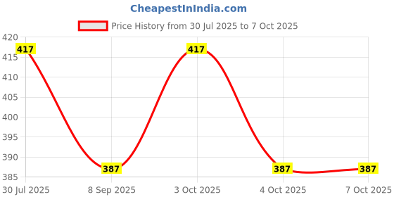 flipkart.com ekeshvar 23 cm Lamp Base ekeshvar Price History Graph from 30 Jul 2025 to 7 Oct 2025