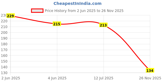 flipkart.com ekeshvar Nylon Ironing Mesh Cloth Guard Protective Press Mesh Mat for Clothes Ironing Mat ekeshvar Price History Graph from 2 Jun 2025 to 26 Nov 2025