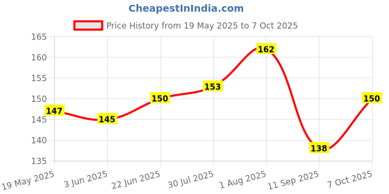 flipkart.com Eketi Back Camera Lens Glass Protector for realme 10 Pro 5G Price History Graph from 19 May 2025 to 7 Oct 2025