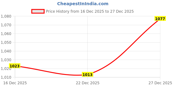 flipkart.com ekhasa Acrylic Wall Photo Frame ekhasa Price History Graph from 16 Dec 2025 to 27 Dec 2025