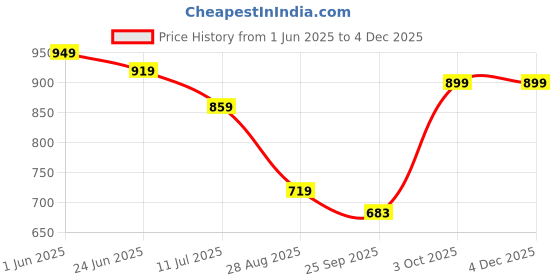 flipkart.com ekhasa Ceramic Serving Chip and Dip Platter | Snacks Plates Round Shape, Blue Chip & Dip Tray Serving Set ekhasa Price History Graph from 1 Jun 2025 to 1 Dec 2025