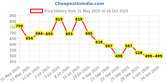 flipkart.com ekhasa EKMBMA-07MWS1-GL Singing Bowl ekhasa Price History Graph from 31 May 2025 to 16 Oct 2025
