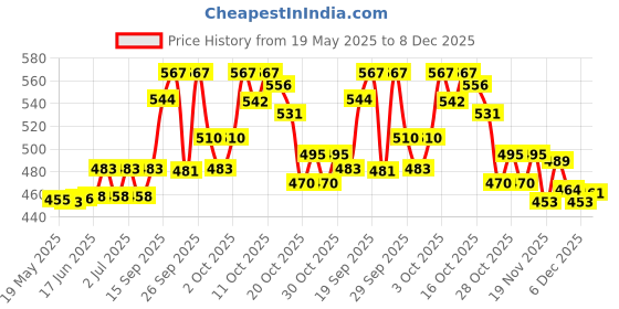 flipkart.com ekhasa Pure Bronze Handmade Tibetan Meditation Singing Bowl (3.5 inch) | Gold Singing Bowl ekhasa Price History Graph from 19 May 2025 to 8 Dec 2025