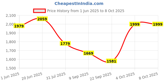 flipkart.com ekhasa Storage Container for Kitchen with Lid (9.5L, 3.3L, 1.8L) (Set of 3) Iron Fruit & Vegetable Basket ekhasa Price History Graph from 1 Jun 2025 to 8 Oct 2025