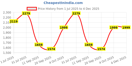 flipkart.com ekhasa Vegetable Bamboo Storage Container for Kitchen with Lid (Set of 3) Bamboo Fruit & Vegetable Basket ekhasa Price History Graph from 1 Jul 2025 to 4 Dec 2025