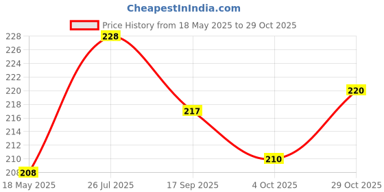 flipkart.com EKiN Acupressure Power Mat With Wooden Karela For Body, Pain, Headache, Stress Relief Massager Price History Graph from 18 May 2025 to 29 Oct 2025