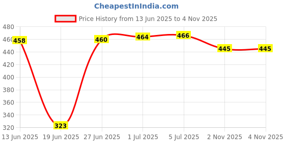 flipkart.com EKiN Acupressure Slipper With Magnets or Stress And Pain Relief Flip Flops Massager Price History Graph from 13 Jun 2025 to 4 Nov 2025