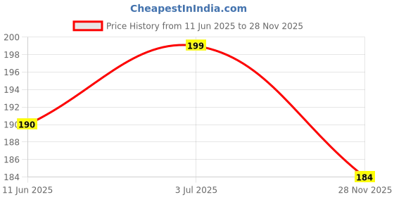 flipkart.com ekin Magnetic Head Belt Powerful India Powerfull Magnetic Pyramid Head Belt Head Support ekin Price History Graph from 11 Jun 2025 to 28 Nov 2025