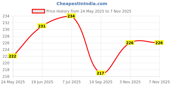 flipkart.com EKiN New Sujok Therapy Kit (Byol magnet 40pc + Star Magnet 40pc + Paper Tape 2pc) Massager Price History Graph from 24 May 2025 to 6 Nov 2025