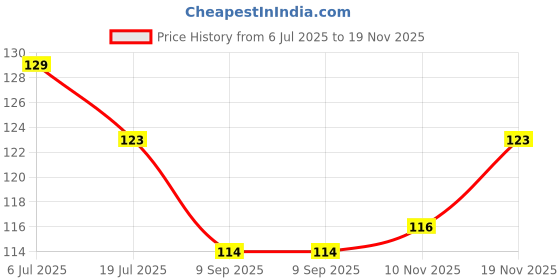 flipkart.com ekin Nose Clip Silicone Snoring Stopper For Men & Women Nose Shaper ekin Price History Graph from 6 Jul 2025 to 18 Nov 2025