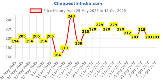 flipkart.com ekin Shoulder Hand pully For physiotherapy Ab Exerciser ekin Price History Graph from 25 May 2025 to 10 Oct 2025