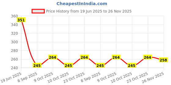 flipkart.com ekin SLIM PATCH 30 PCS Weight Loss Navel Patch Abdomen Support Abdominal Belt ekin Price History Graph from 19 Jun 2025 to 26 Nov 2025