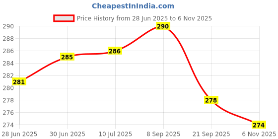 flipkart.com EKiN Soft Rubber Pointed Acupressure Exerciser Ball For Hand and Feet Massager Price History Graph from 28 Jun 2025 to 6 Nov 2025