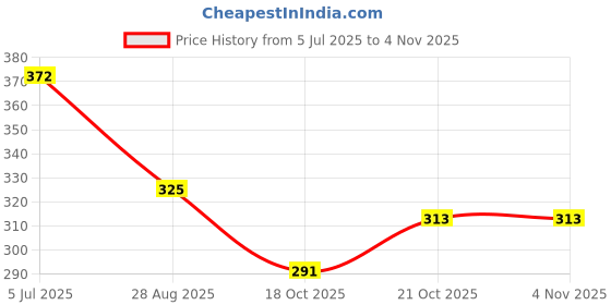 flipkart.com ekin Stainless Steel Silver Neti Pot ekin Price History Graph from 5 Jul 2025 to 3 Nov 2025
