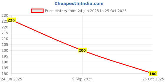 flipkart.com ekinsu 12 Foil Grid and 12 Holographic Grid Nail Art Accessories ekinsu Price History Graph from 24 Jun 2025 to 25 Oct 2025
