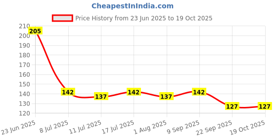 flipkart.com ekinsu 12 Grid 3d Flower Nail Art Accessories Grid ekinsu Price History Graph from 23 Jun 2025 to 18 Oct 2025