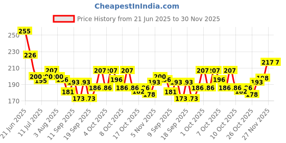 flipkart.com ekinsu 12 Grid Bow and 12 Grid 3d Flower Premium Nail Art Accessories Grid ekinsu Price History Graph from 21 Jun 2025 to 30 Nov 2025