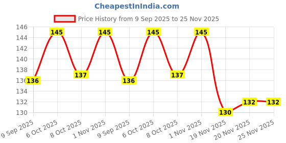 flipkart.com ekinsu Earplugs for Sleeping, Noise Cancelling Sound Blocking Ear Plug ekinsu Price History Graph from 9 Sep 2025 to 25 Nov 2025