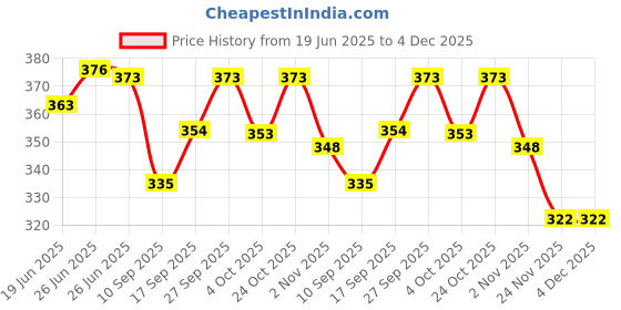 flipkart.com ekisha enterprises Wooden Cake Server ekisha enterprises Price History Graph from 19 Jun 2025 to 4 Dec 2025