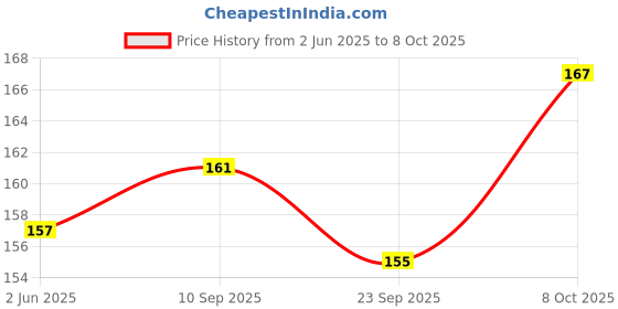 flipkart.com ekitchen 451 Tadka Pan 11.5 cm diameter 0.2 L capacity ekitchen Price History Graph from 2 Jun 2025 to 8 Oct 2025