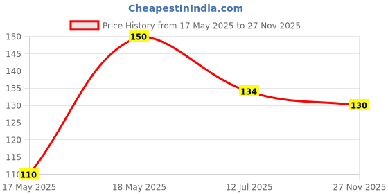 flipkart.com ekitchen by lyon Vegetable & Fruit Grater & Slicer ekitchen by lyon Price History Graph from 17 May 2025 to 27 Nov 2025