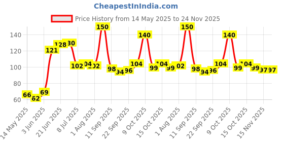 flipkart.com ekitchen Empty Cutlery Holder Case ekitchen Price History Graph from 14 May 2025 to 24 Nov 2025