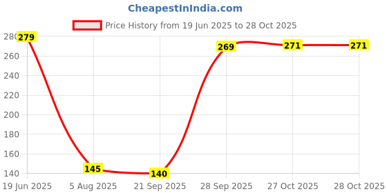 flipkart.com ekitchen FORK 12 Stainless Steel Dinner Fork Set (Pack of 12) Stainless Steel Dinner Fork Set ekitchen Price History Graph from 19 Jun 2025 to 28 Oct 2025
