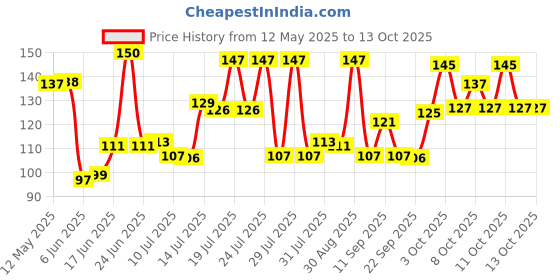 flipkart.com ekitchen Kitchen Cooking Pot Steaming Tray Stand Stainless Steel Round Cooker Steamer Rack Stand Cookware Tool Mirror Trivet (Pack of 1) Miror Finish Trivet ekitchen Price History Graph from 12 May 2025 to 12 Oct 2025