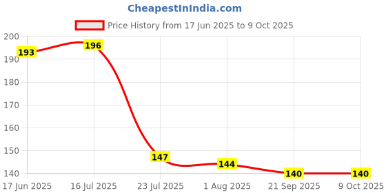 flipkart.com ekitchen Small Stainless Steel Roasting Grill 1 Slice Toast Rack ekitchen Price History Graph from 17 Jun 2025 to 9 Oct 2025